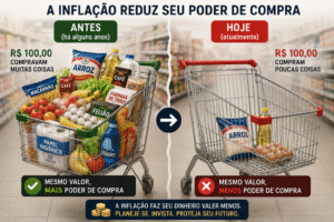 Inflação reduzindo o poder de compra através do aumento dos preços de produtos e serviços ao longo do tempo.